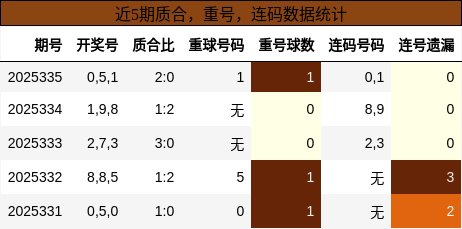 近5期质合，重号，连码数据统计
