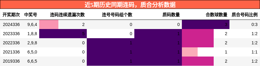 连码分析，质合分析