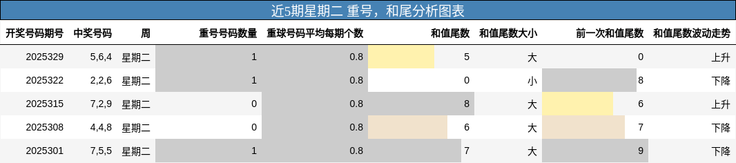 重号分析，和尾分析