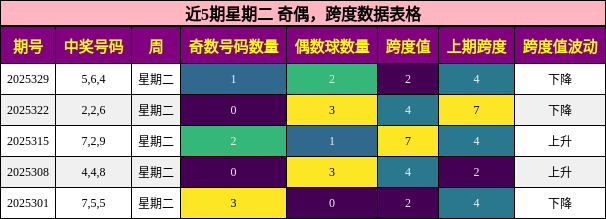 近5期星期二 奇偶，跨度数据表格