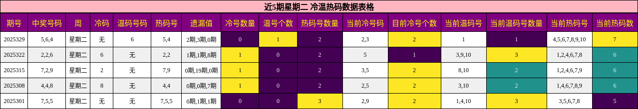 近5期星期二 冷温热码数据表格