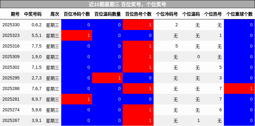 近10期星期三 百位奖号，个位奖号