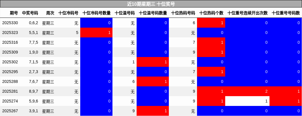 近10期星期三 十位奖号