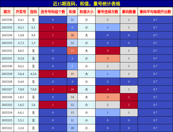 近15期连码，和值，重号统计表格