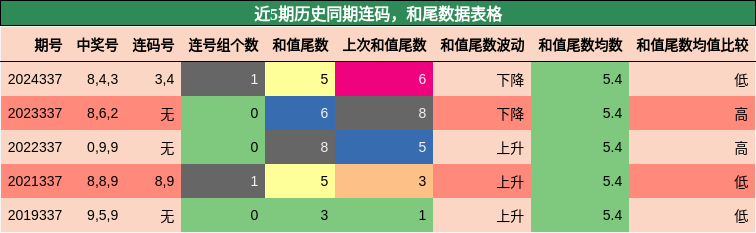 连码分析，和尾分析