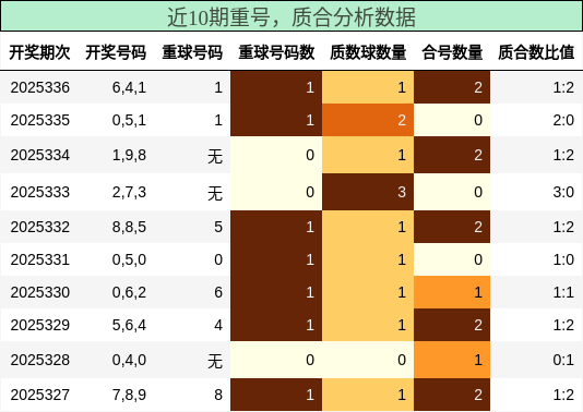 重号分析，质合分析