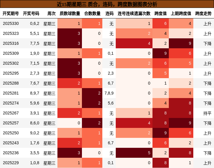 近15期星期三 质合，连码，跨度数据图表分析