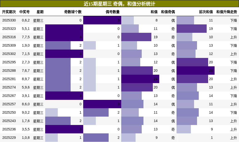 奇偶分析，和值分析