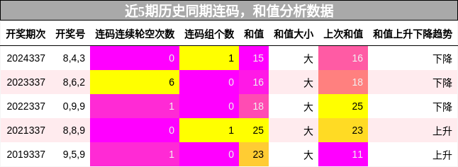 连码分析，和值分析