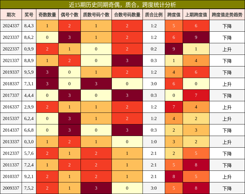 奇偶分析，质合分析，跨度分析