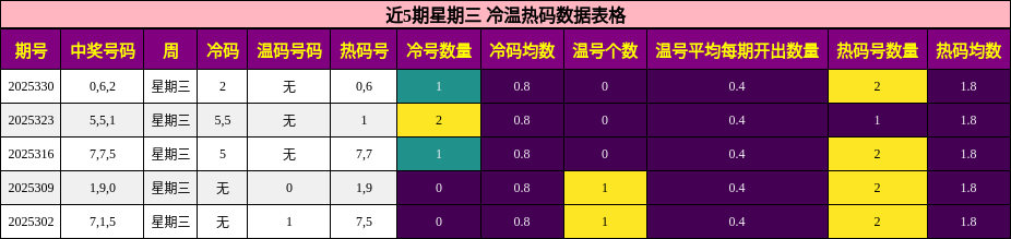近5期星期三 冷温热码数据表格