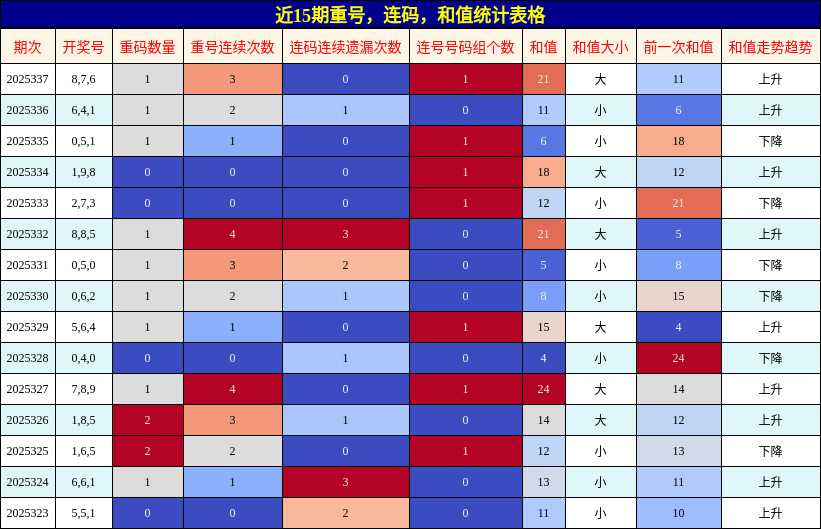 近15期重号，连码，和值统计表格