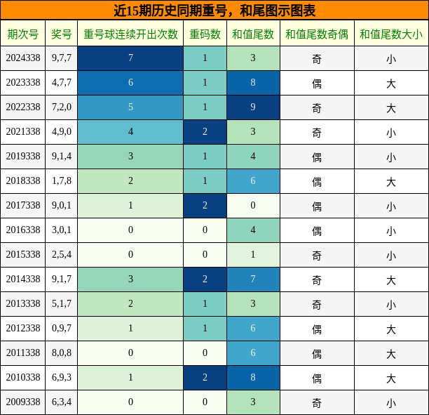 重号分析，和尾分析