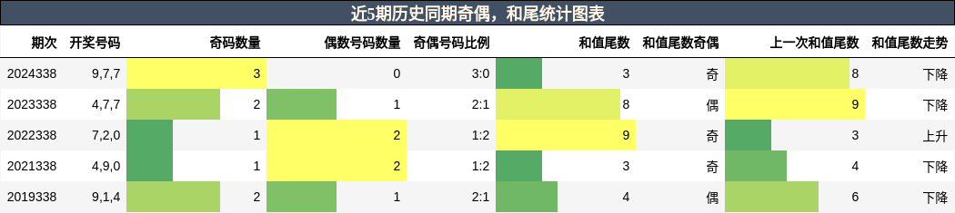 奇偶分析，和尾分析