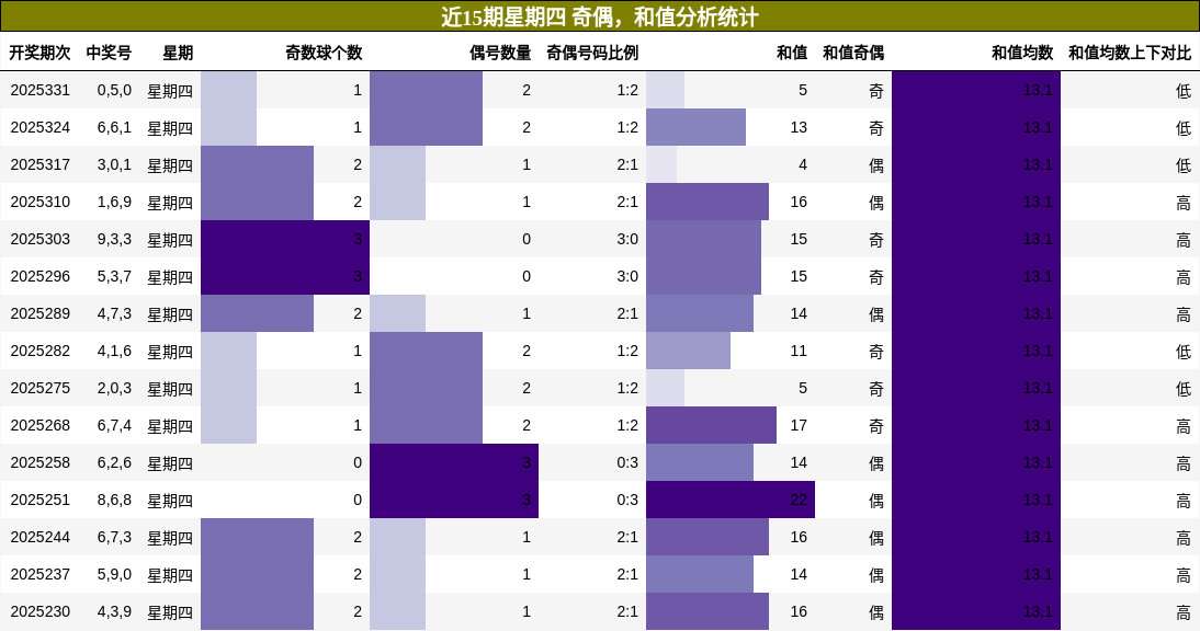 近15期星期四 奇偶，和值分析统计