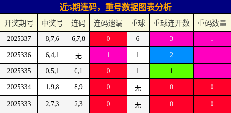 连码分析，重号分析