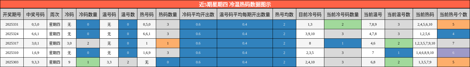 冷温热码分析