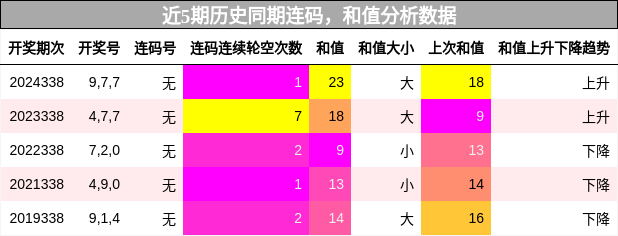 连码分析，和值分析