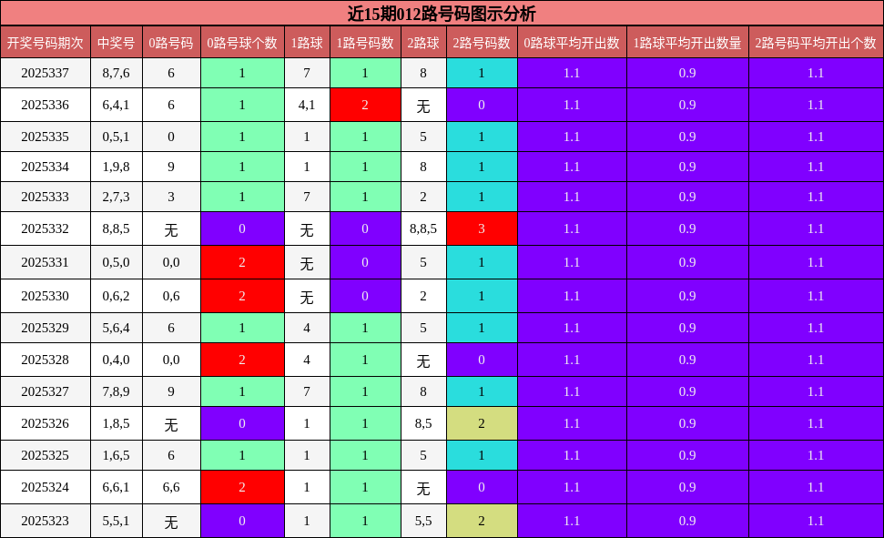 近15期012路号码图示分析