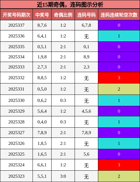 近15期奇偶，连码图示分析