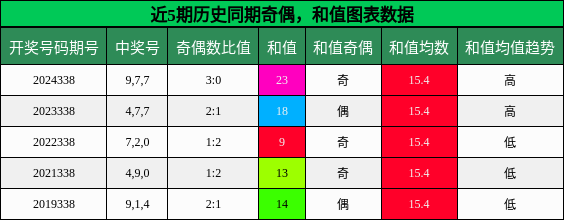 奇偶分析，和值分析