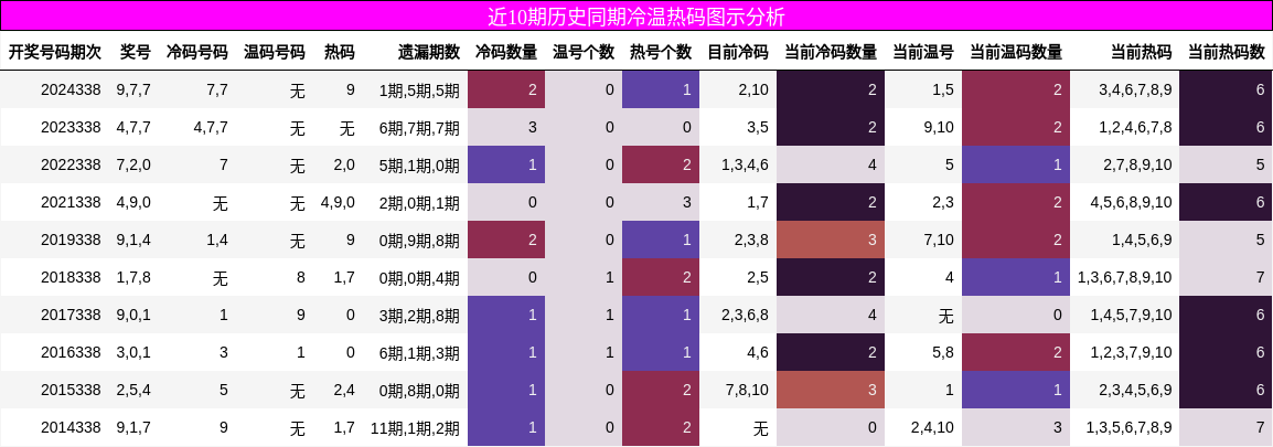 近10期历史同期冷温热码图示分析