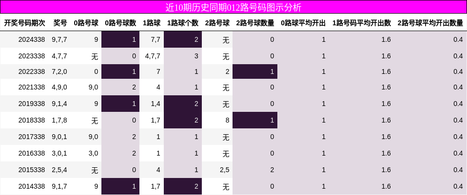 近10期历史同期012路号码图示分析