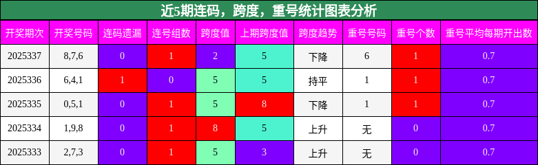 连码分析，跨度分析，重号分析