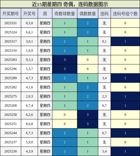奇偶分析，连码分析