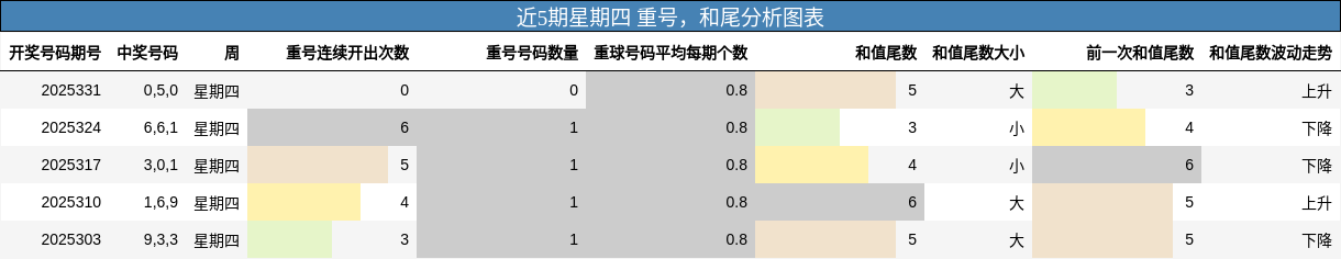 近5期星期四 重号，和尾分析图表