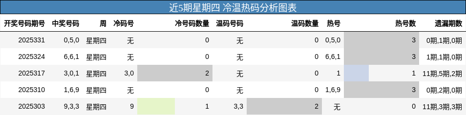 近5期星期四 冷温热码分析图表