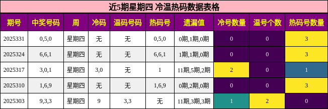 近5期星期四 冷温热码数据表格