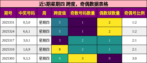 近5期星期四 跨度，奇偶数据表格