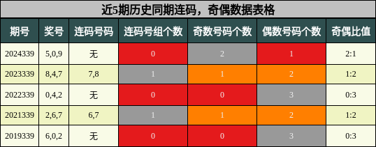 近5期历史同期连码，奇偶数据表格