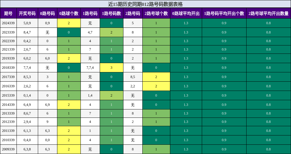 近15期历史同期012路号码数据表格