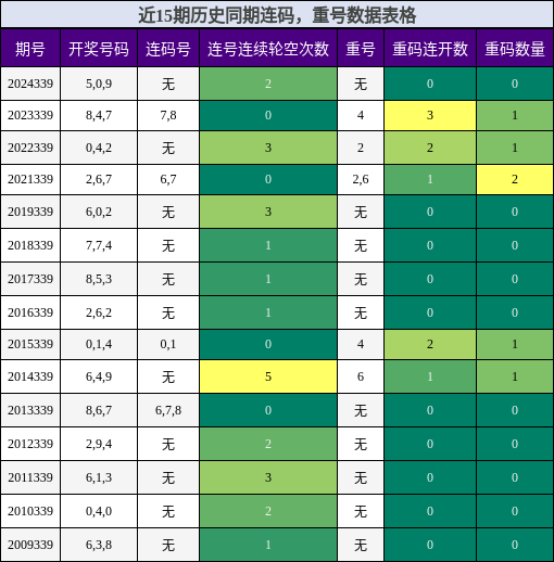 近15期历史同期连码，重号数据表格