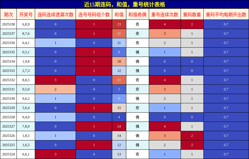 近15期连码，和值，重号统计表格