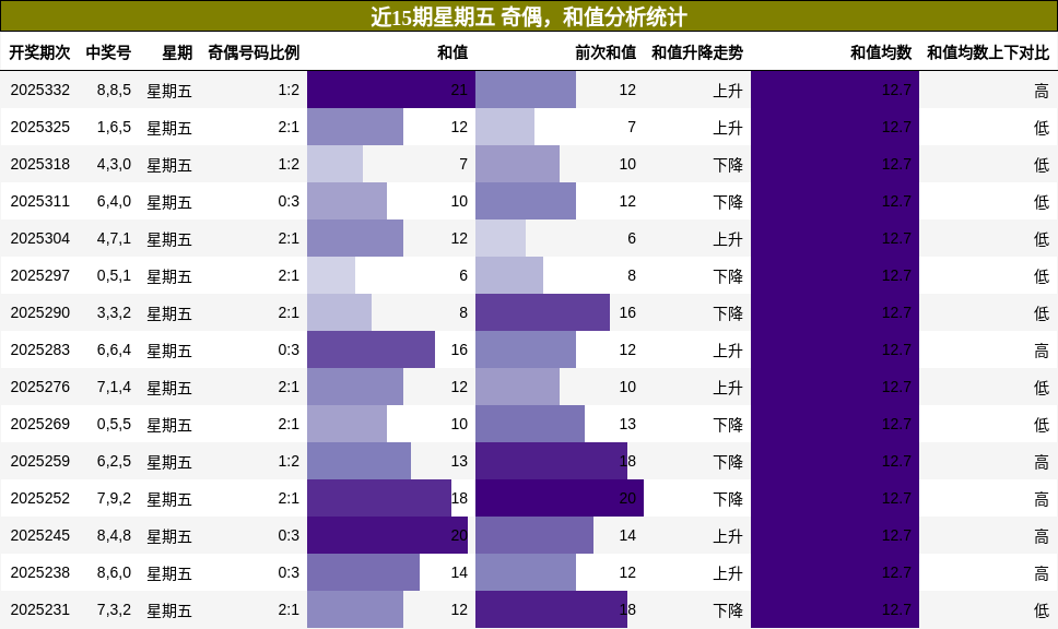 奇偶分析，和值分析