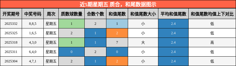 近5期星期五 质合，和尾数据图示