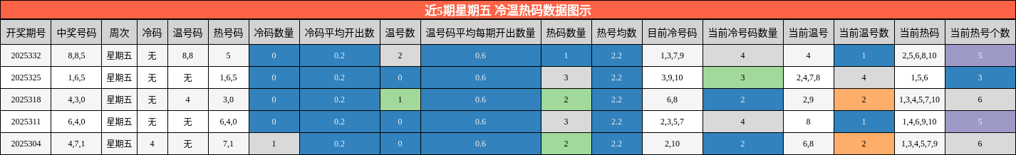 近5期星期五 冷温热码数据图示