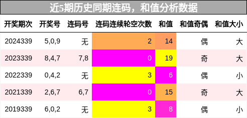 连码分析，和值分析
