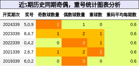 奇偶分析，重号分析