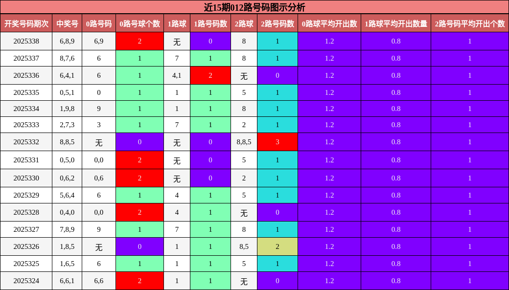 近15期012路号码图示分析