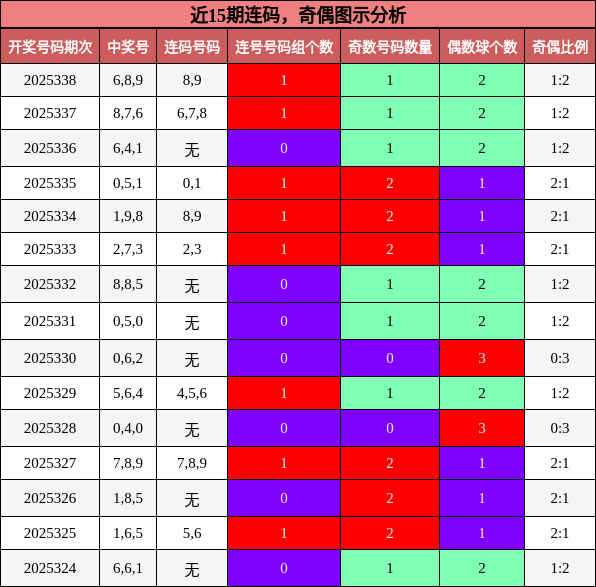 近15期连码，奇偶图示分析
