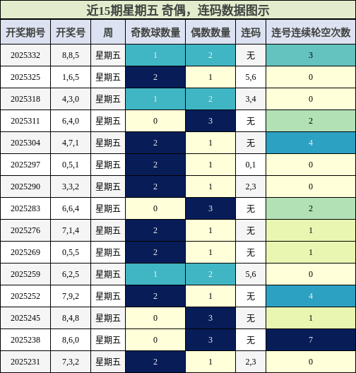 奇偶分析，连码分析