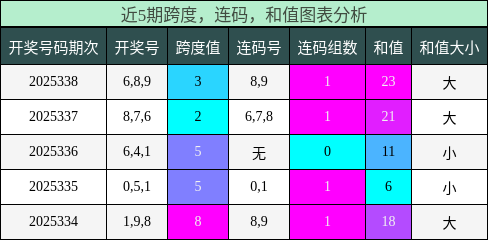 跨度分析，连码分析，和值分析
