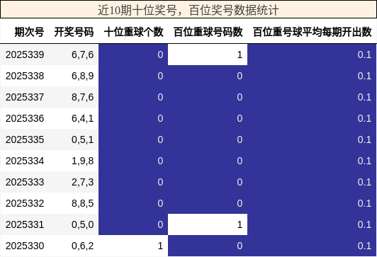 十位奖号分析，百位奖号分析