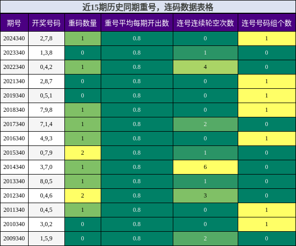 近15期历史同期重号，连码数据表格