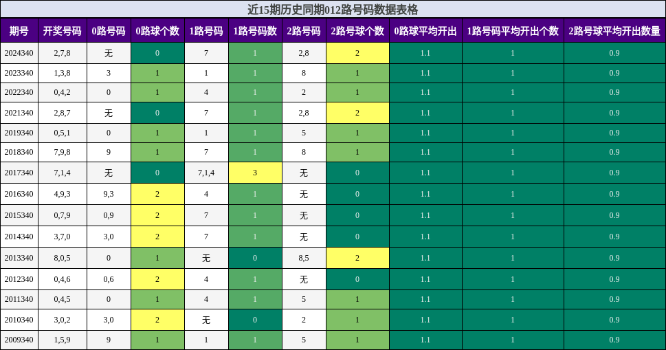 近15期历史同期012路号码数据表格