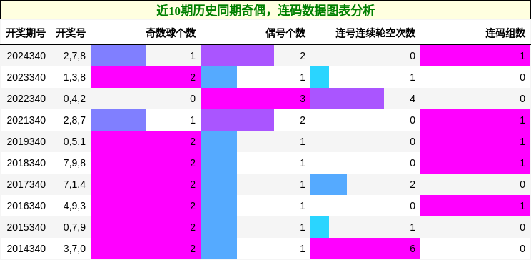 奇偶分析，连码分析